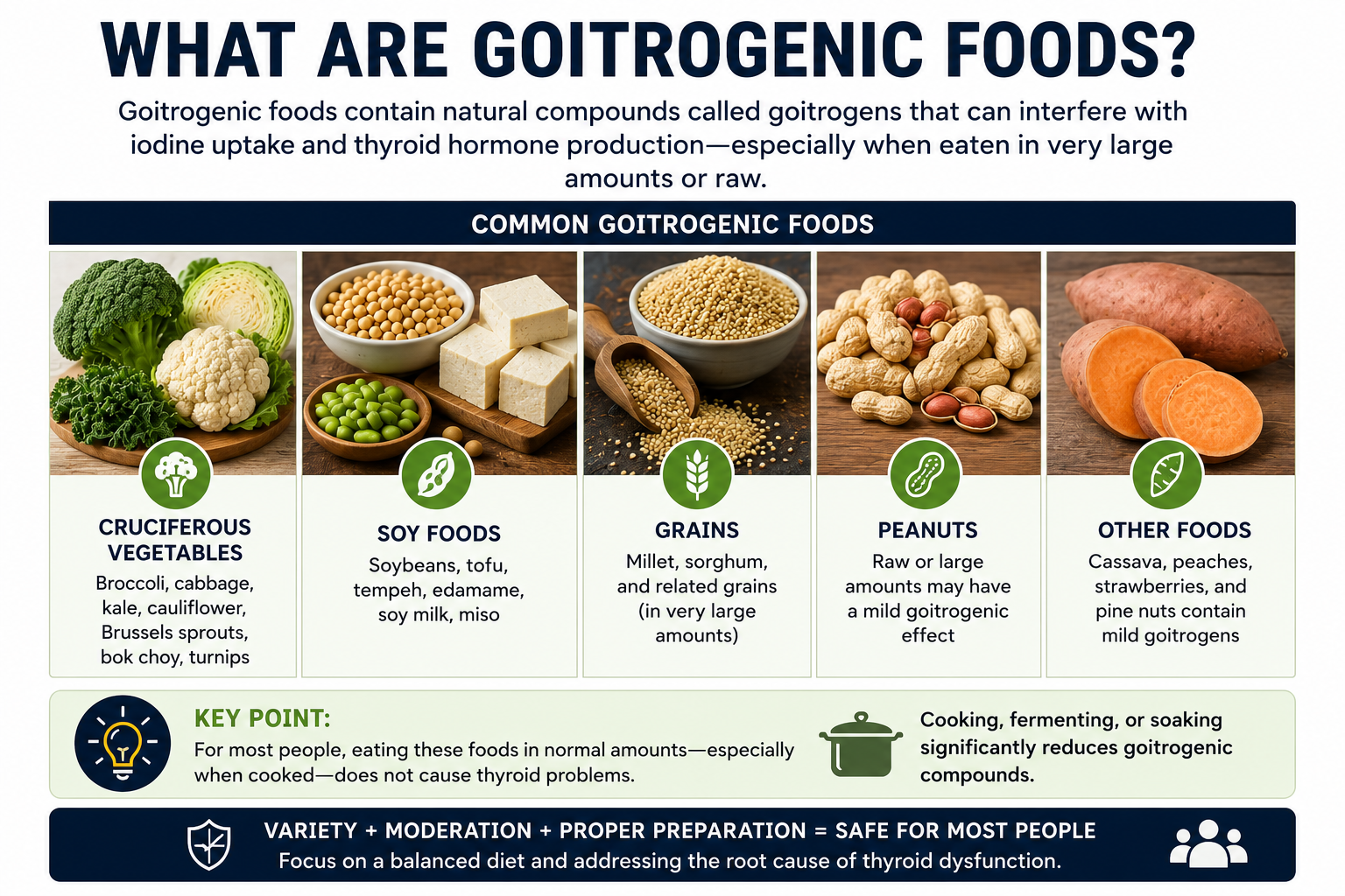 Infographic showing common goitrogenic foods, including cruciferous vegetables, soy foods, peanuts, and other foods that may affect thyroid health.