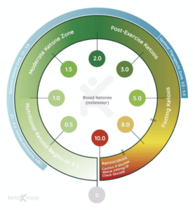 Functional Medicine Weight Loss FAQs - Total Health Center Va. Beach