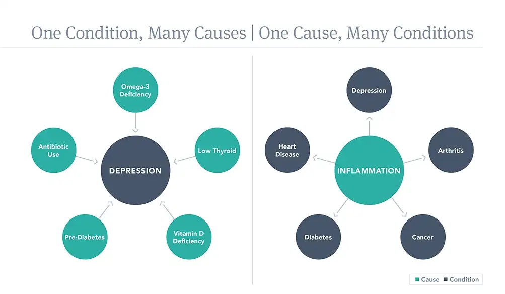 Common Functional Medicine Questions Answered