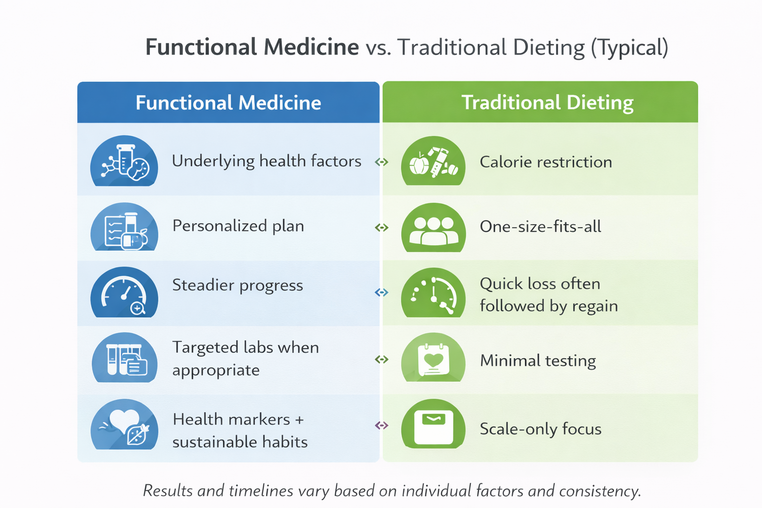 Comparison chart showing typical differences between functional medicine and traditional dieting, including focus on underlying factors, personalized plans, progress pace, lab testing, and health markers.