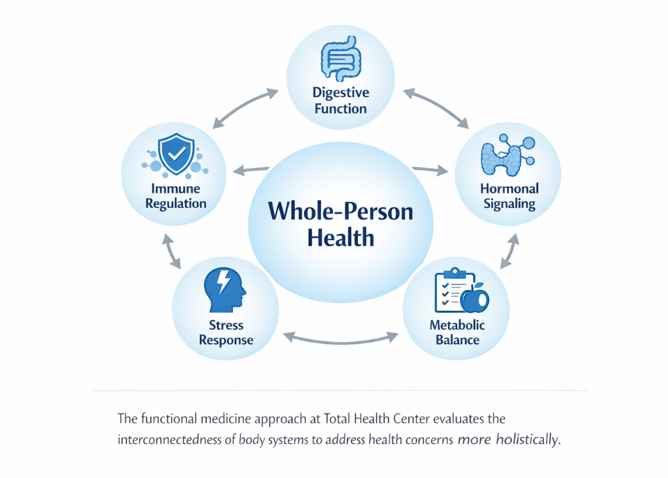 Diagram showing how digestive function, immune regulation, hormonal signaling, metabolic balance, and stress response interact in the whole-person approach at Total Health Center.