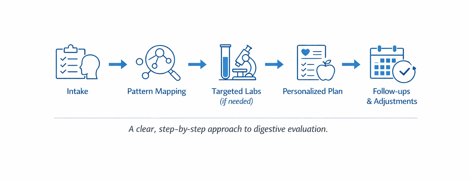 Flowchart showing the functional medicine digestive evaluation process at Total Health Center in Virginia Beach.