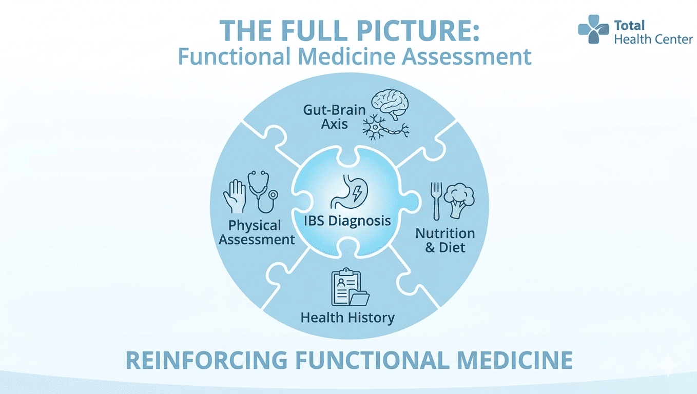 Functional medicine approach diagram showing the comprehensive evaluation of digestive health beyond an IBS diagnosis.