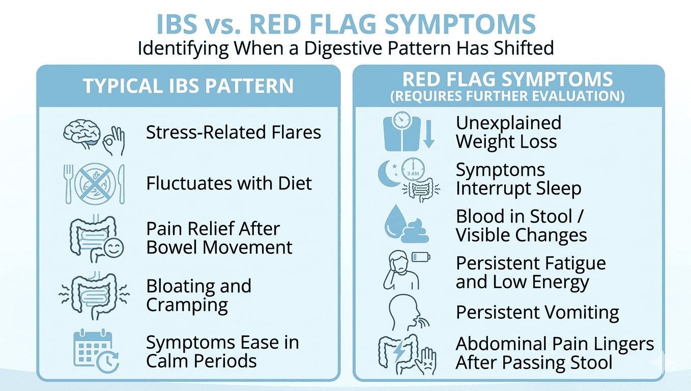 Comparative chart showing typical IBS symptoms vs. red flag symptoms that require clinical evaluation.