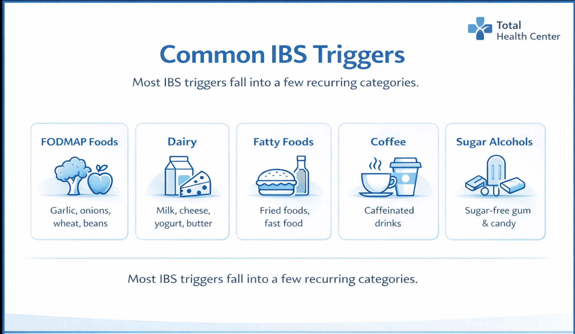 Visual summary of common IBS trigger food categories including FODMAPs, dairy and coffee.