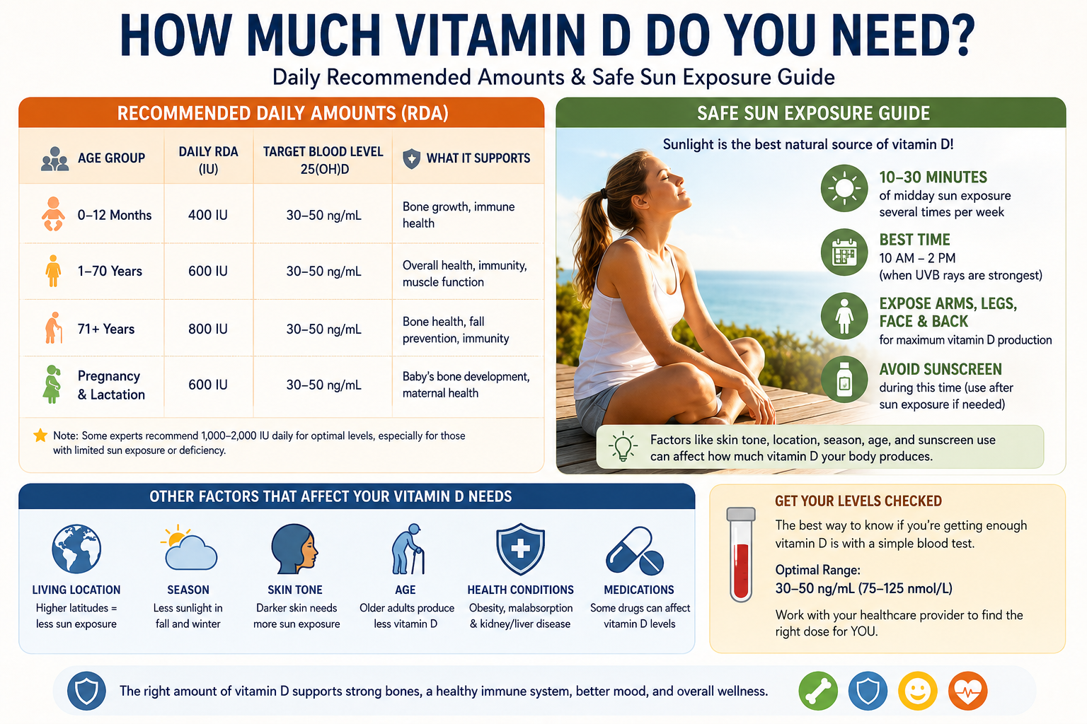Infographic explaining vitamin D dosage recommendations, optimal blood levels, and healthy sunlight exposure guidelines