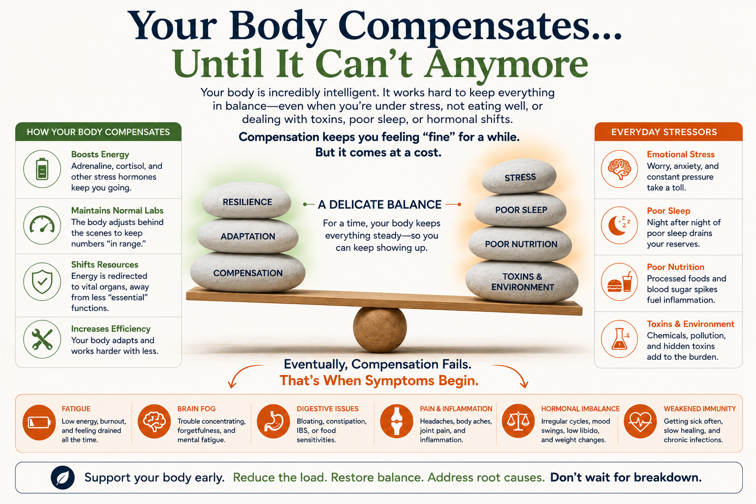 Infographic illustrating how the body compensates for chronic stress and imbalance before symptoms appear, eventually leading to fatigue, brain fog, digestive problems, and declining health.