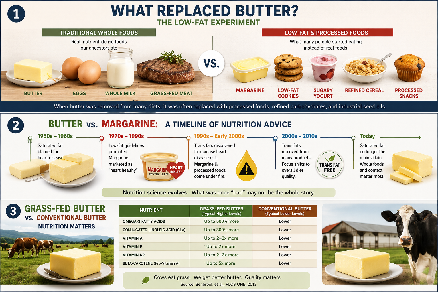Comparison of traditional whole foods and processed low-fat foods that became popular during the low-fat diet era