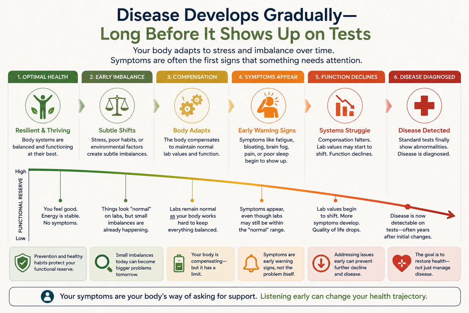 Timeline infographic showing how chronic disease often develops gradually, progressing from optimal health to early imbalance, compensation, symptoms, declining function, and eventual diagnosis.