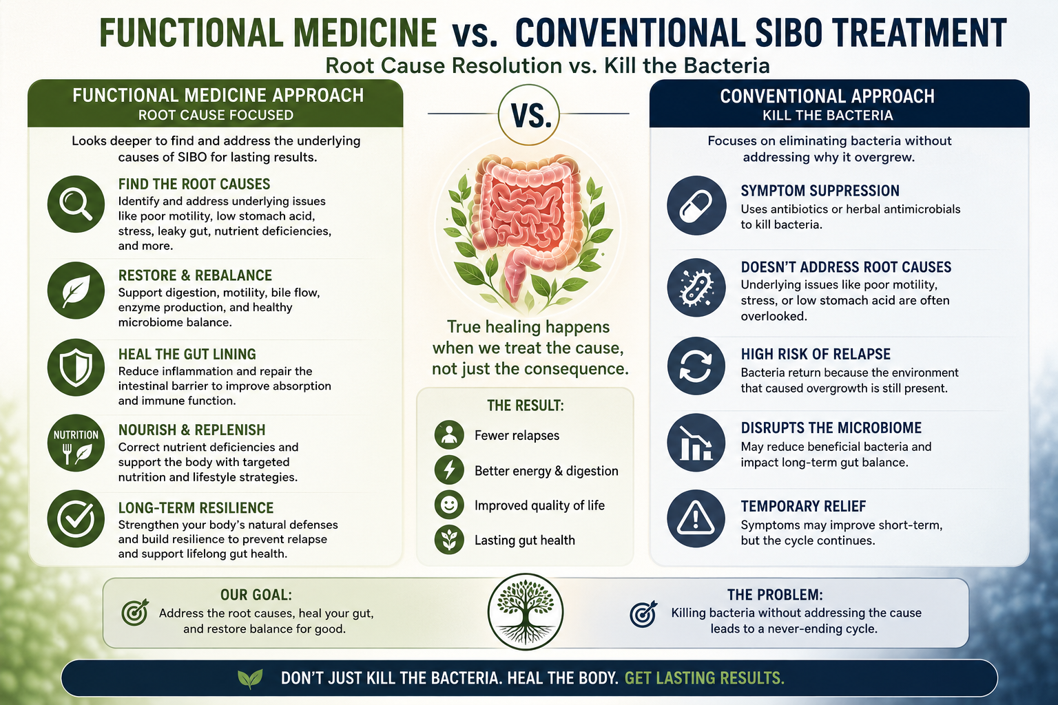 Comparison infographic showing functional medicine root-cause approach versus conventional SIBO treatment focused on bacterial eradication