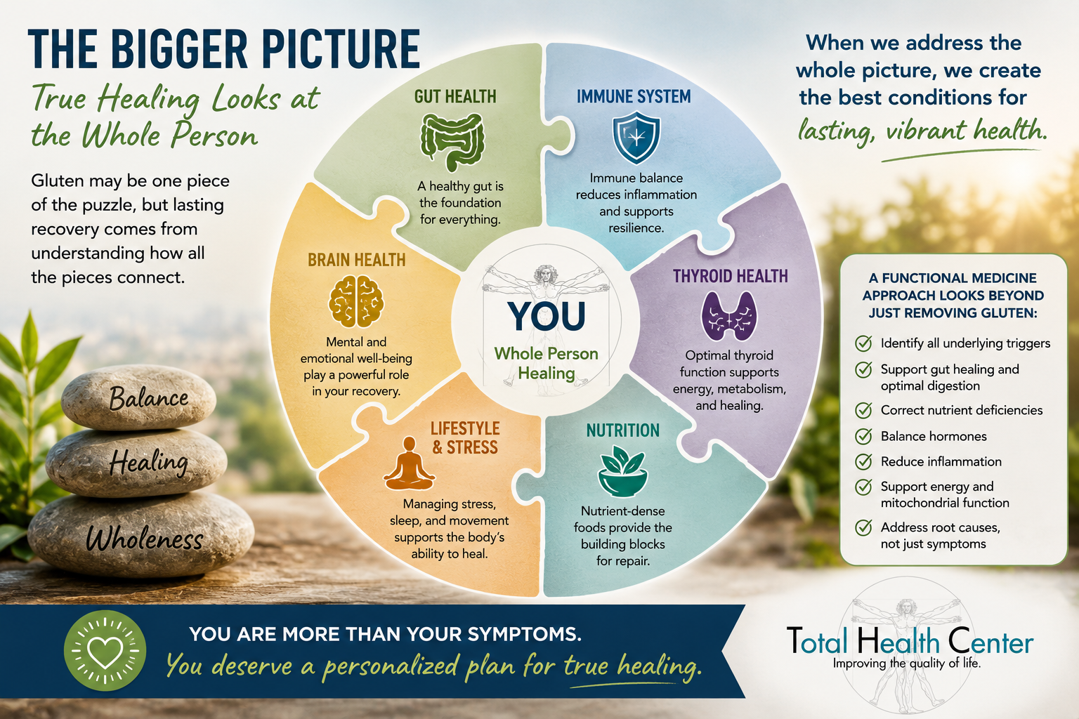 Functional medicine puzzle showing gut health immune system thyroid health brain health nutrition and lifestyle factors involved in healing