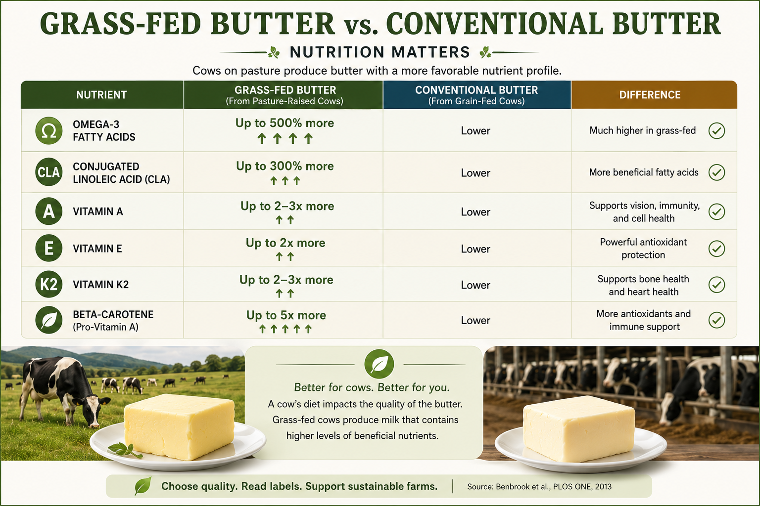 Comparison chart showing nutritional differences between grass-fed butter and conventional butter