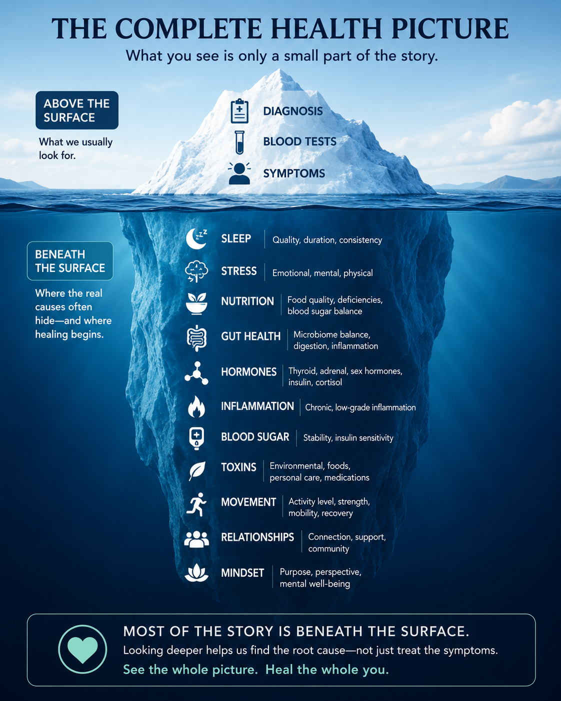 Iceberg infographic illustrating that laboratory tests, diagnoses, and symptoms are only the visible part of health, while deeper factors such as sleep, stress, nutrition, gut health, hormones, inflammation, blood sugar, toxins, movement, relationships, and mindset lie beneath the surface.