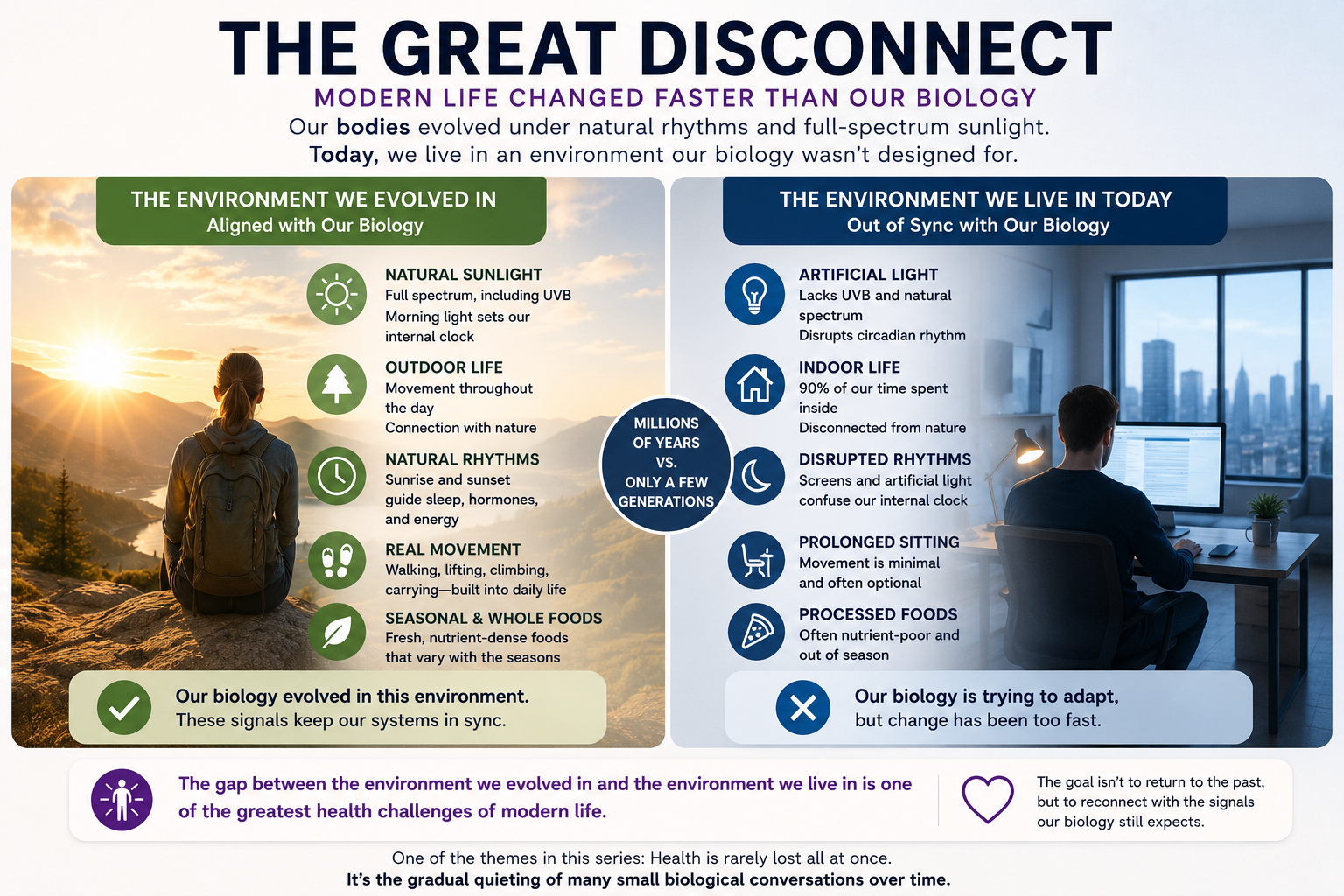 Comparison showing the environment humans evolved in versus the modern indoor lifestyle, illustrating how sunlight, movement, natural rhythms, and whole foods have been replaced by artificial light, sedentary living, and processed foods.