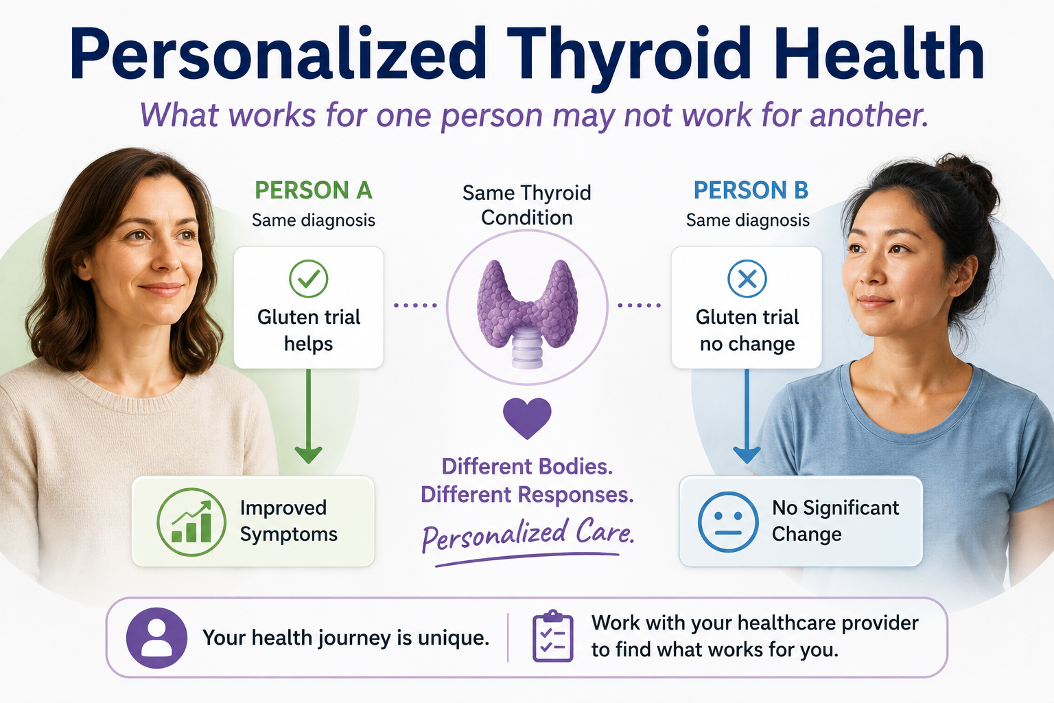 Educational infographic showing how different people with the same thyroid condition may respond differently to a gluten trial