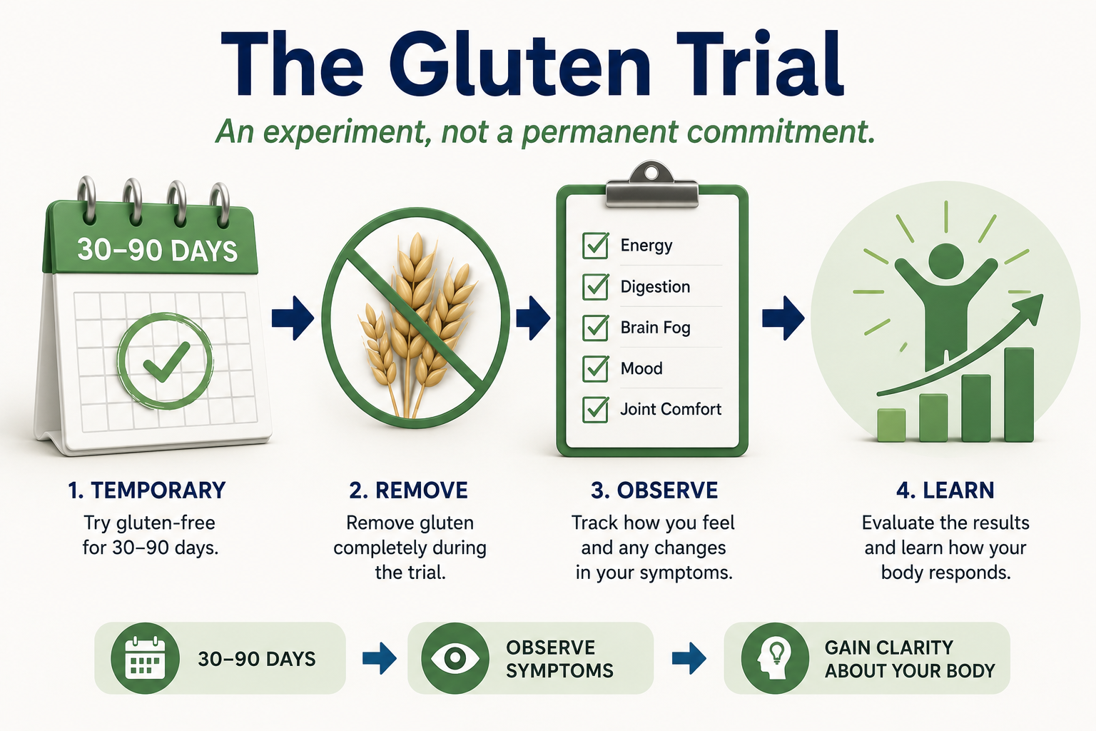 Educational infographic explaining a structured gluten trial including elimination symptom tracking and evaluation