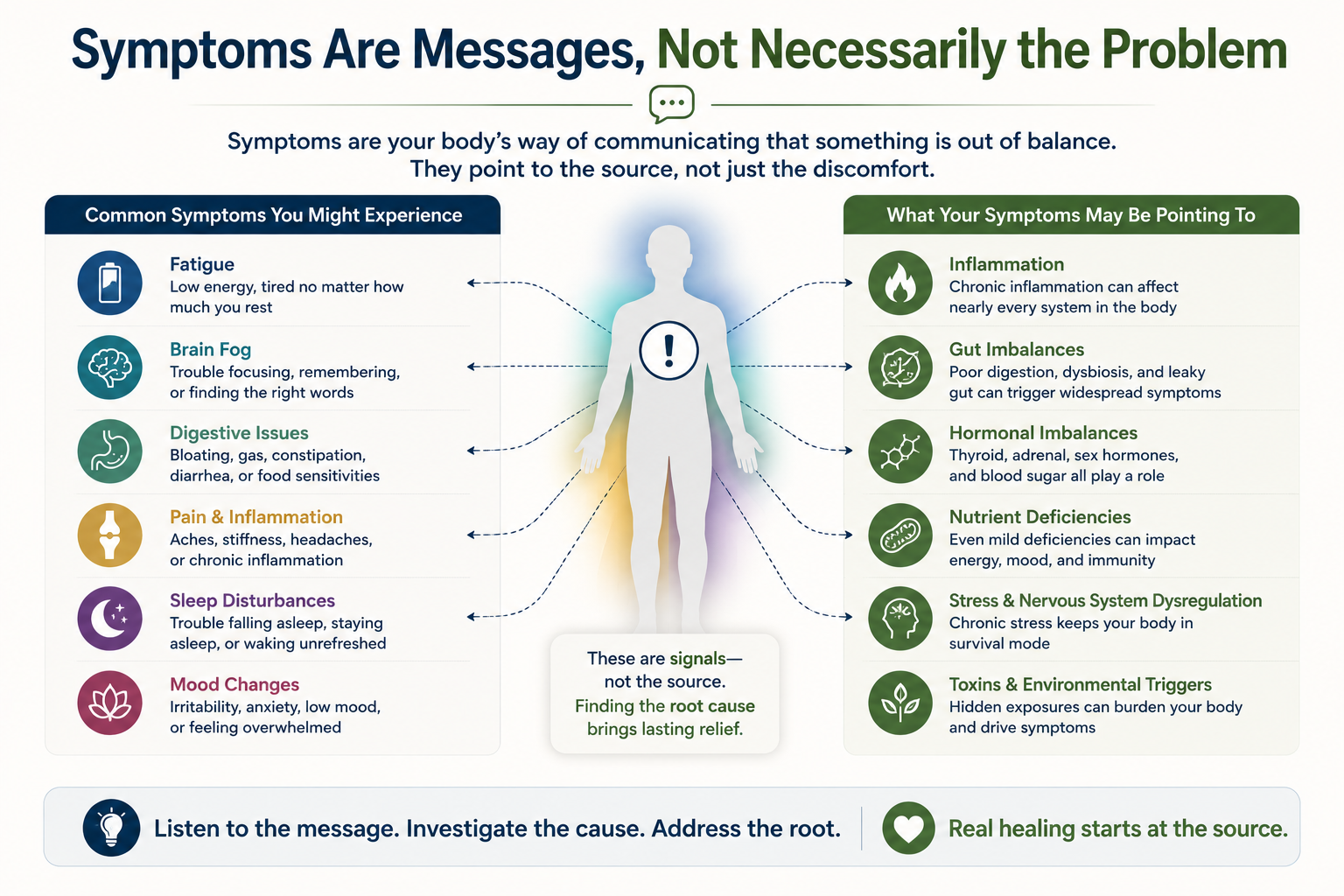 Educational infographic showing that symptoms such as fatigue, brain fog, digestive issues, pain, and poor sleep are often signals of underlying imbalances rather than the root problem.