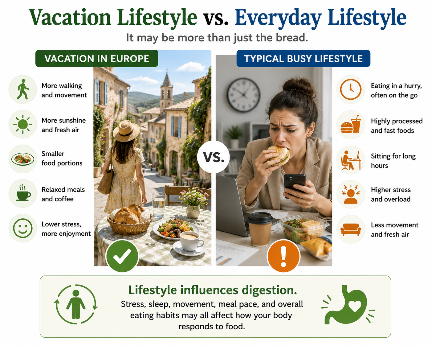 Educational infographic comparing a relaxed vacation lifestyle with a busy everyday lifestyle and how each may influence digestion and overall health.
