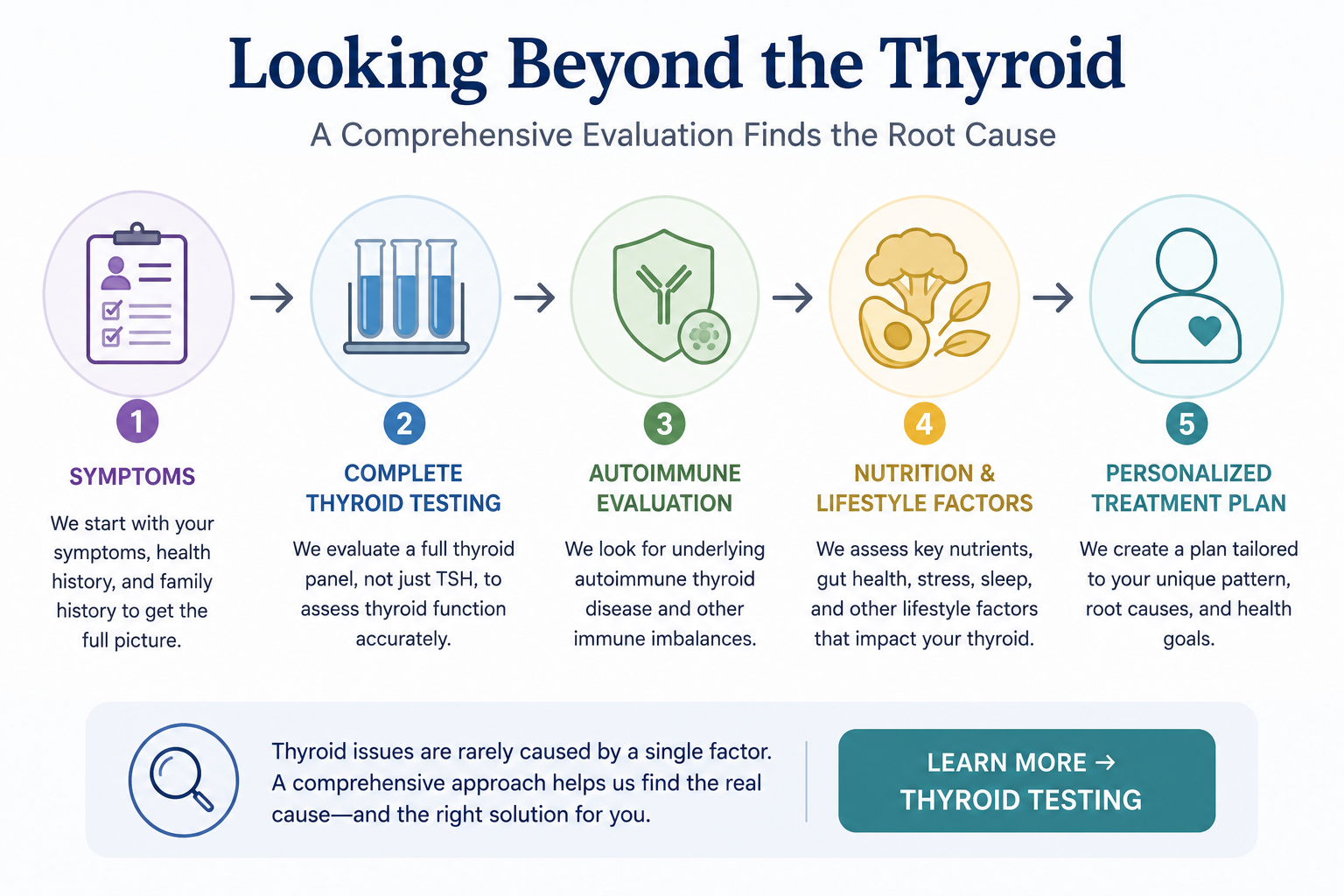 Flowchart illustrating a comprehensive thyroid evaluation that includes symptoms, complete thyroid testing, autoimmune evaluation, nutrition and lifestyle factors, and a personalized treatment plan.