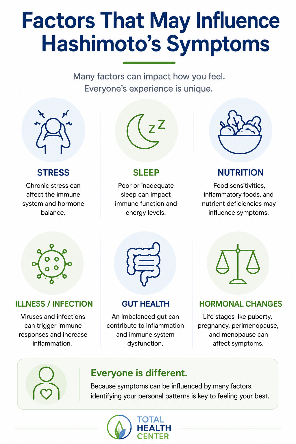 Infographic showing lifestyle, environmental, hormonal, and dietary factors that may influence symptoms in people with Hashimoto's thyroiditis.