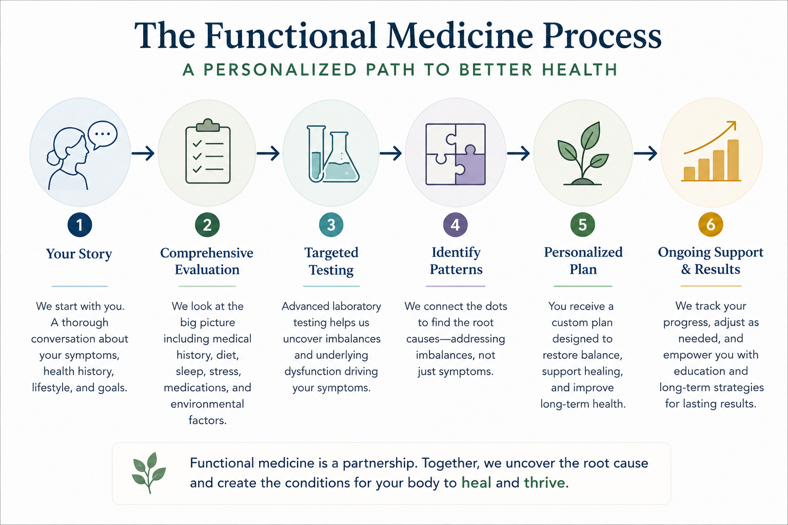 Functional medicine clinical evaluation process.