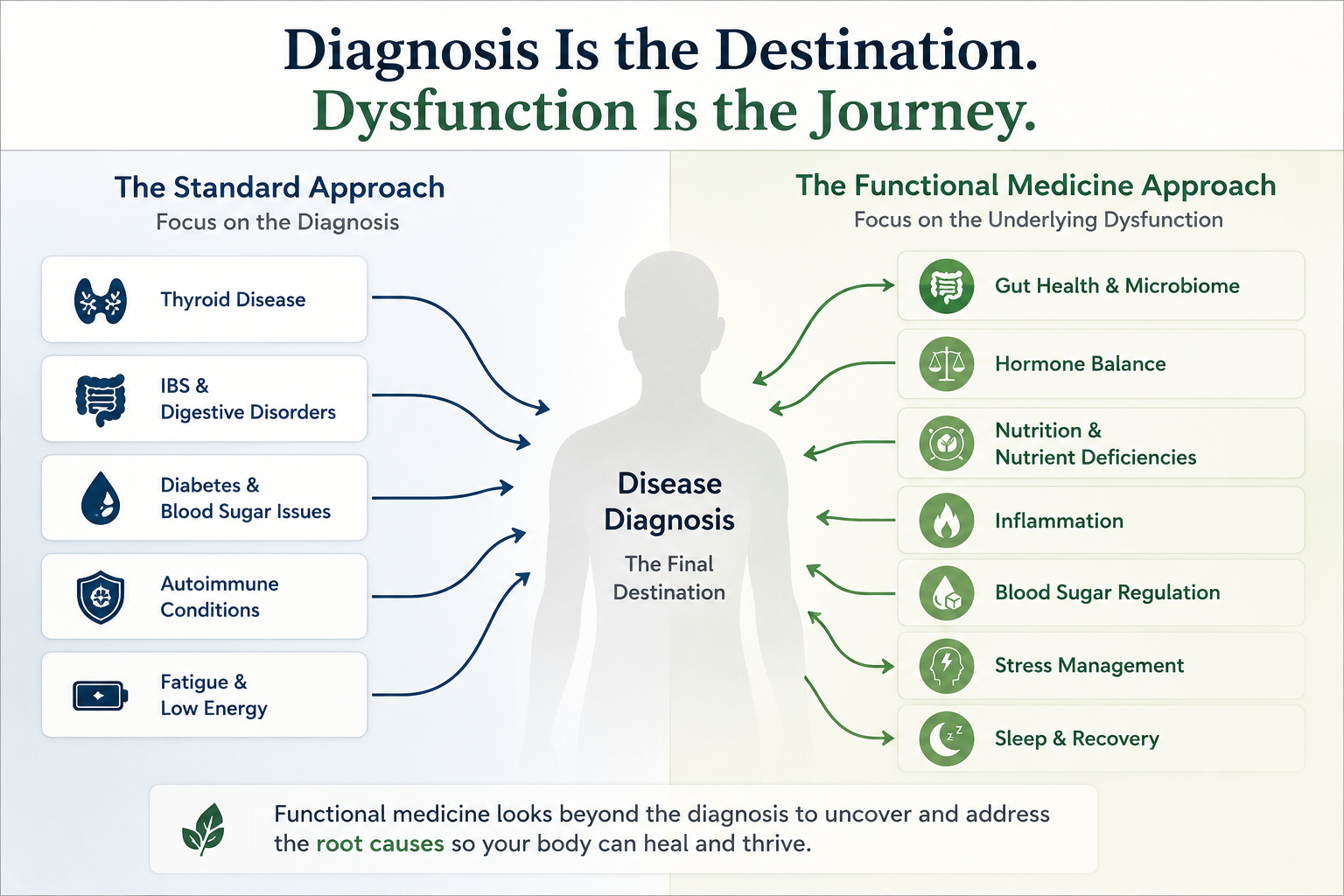 Functional medicine focuses on underlying dysfunction rather than disease diagnosis.