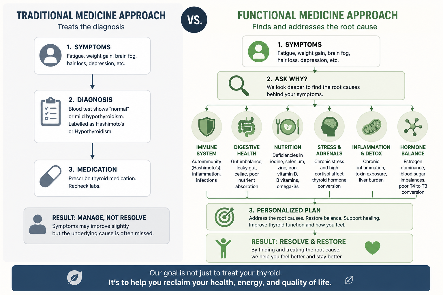 Comparison showing the difference between traditional medicine and functional medicine approaches to evaluating thyroid health, highlighting root-cause investigation versus symptom management.