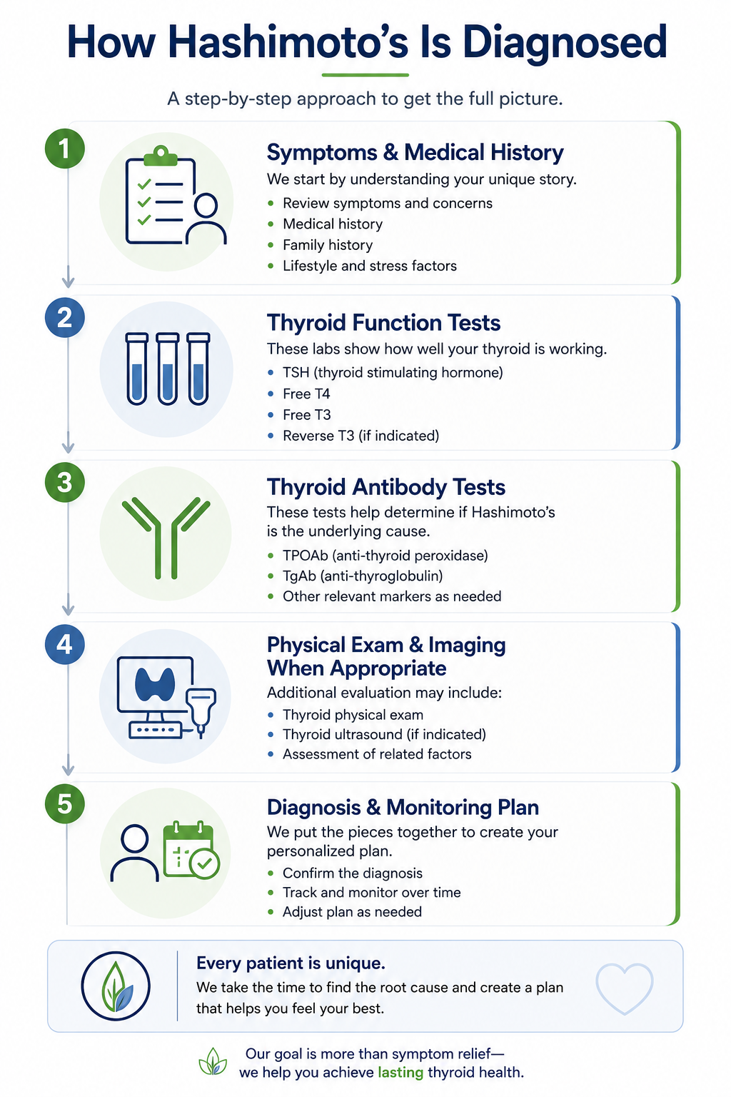 Step-by-step infographic showing how Hashimoto's thyroiditis is diagnosed using symptoms, thyroid function tests, antibody testing, physical examination, and ongoing monitoring.