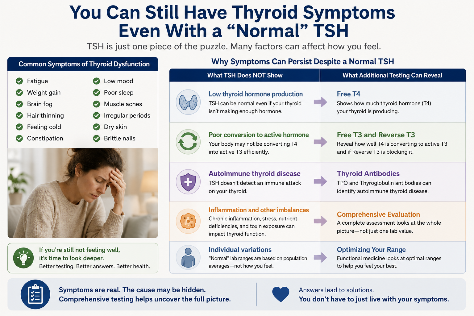 Infographic explaining why patients can still experience thyroid symptoms despite having a normal TSH blood test.