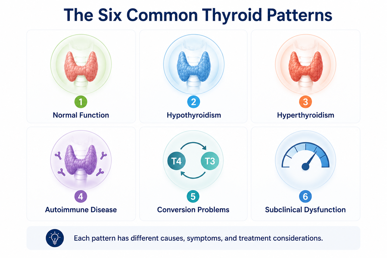 Infographic showing the six common thyroid patterns: normal thyroid function, hypothyroidism, hyperthyroidism, autoimmune thyroid disease, thyroid hormone conversion problems, and subclinical thyroid dysfunction.