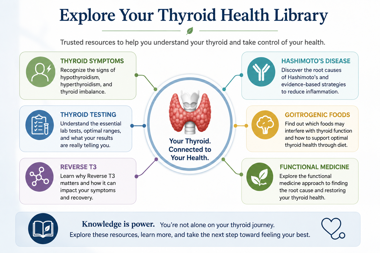 Navigation guide showing Total Health Center's thyroid education library, including thyroid symptoms, thyroid testing, Reverse T3, Hashimoto's disease, goitrogenic foods, and functional medicine resources.