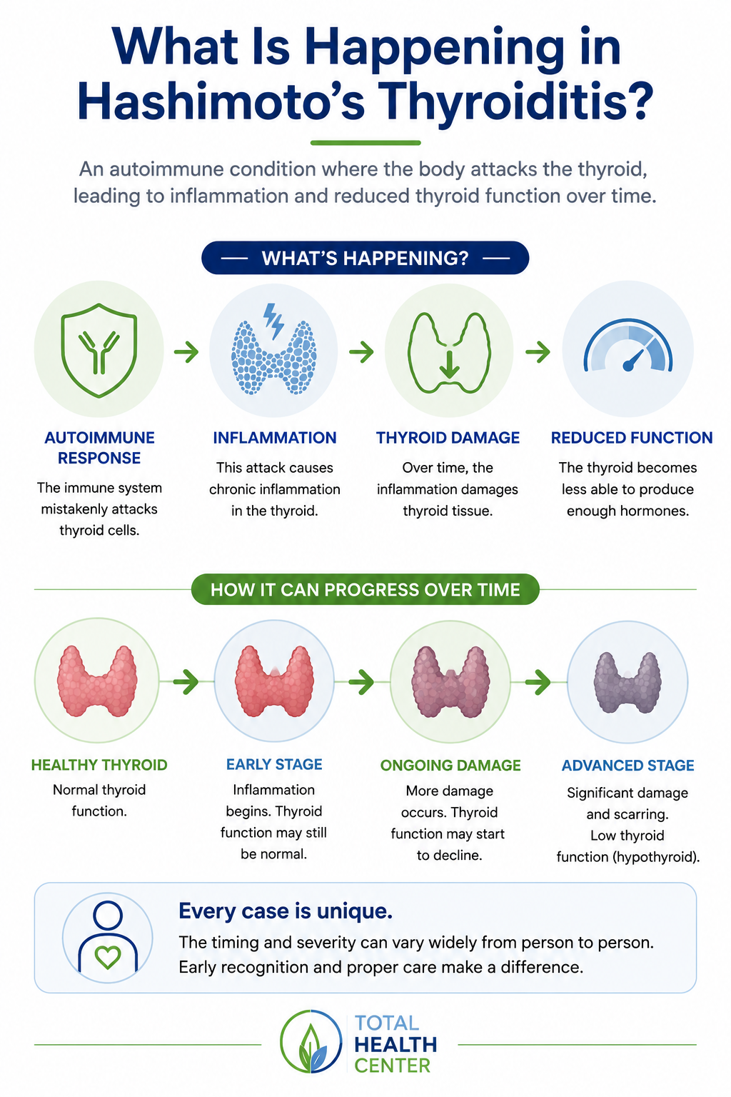 Infographic showing how Hashimoto's thyroiditis progresses from an autoimmune attack on the thyroid to inflammation, thyroid damage, and reduced thyroid hormone production.