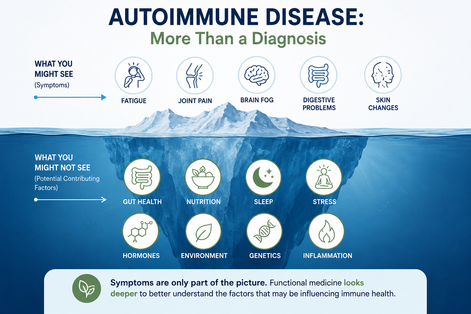 Iceberg infographic showing visible autoimmune symptoms above the surface and potential contributing factors such as gut health, nutrition, sleep, stress, hormones, environment, genetics, and inflammation below the surface.