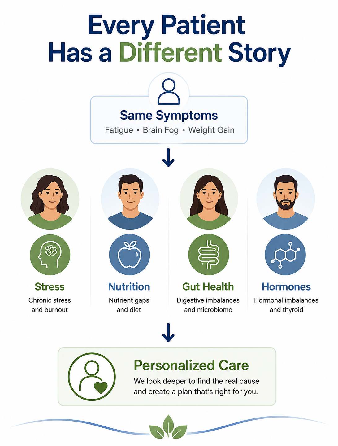 Infographic showing that people with the same symptoms may have different underlying causes, illustrating the personalized approach of functional medicine.