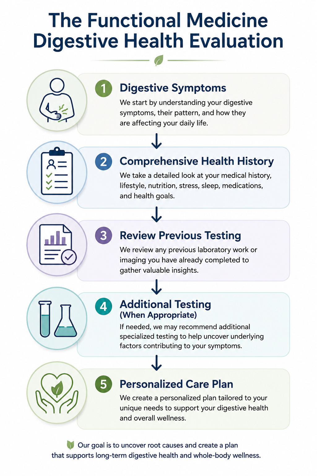 Flowchart illustrating the functional medicine digestive health evaluation process from symptom assessment through personalized care planning.