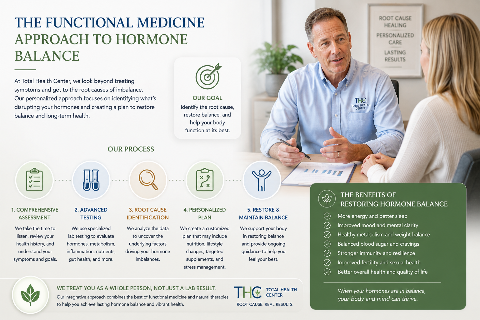 Infographic illustrating the functional medicine approach to evaluating hormone health, including comprehensive assessment, advanced testing when appropriate, identifying root causes, developing a personalized care plan, and supporting long-term hormone balance.