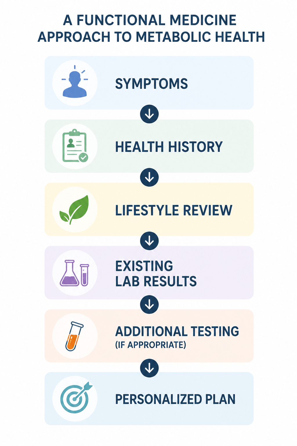 Flowchart illustrating the functional medicine approach to evaluating metabolic health through symptoms, health history, lifestyle review, existing laboratory results, additional testing when appropriate, and a personalized treatment plan.
