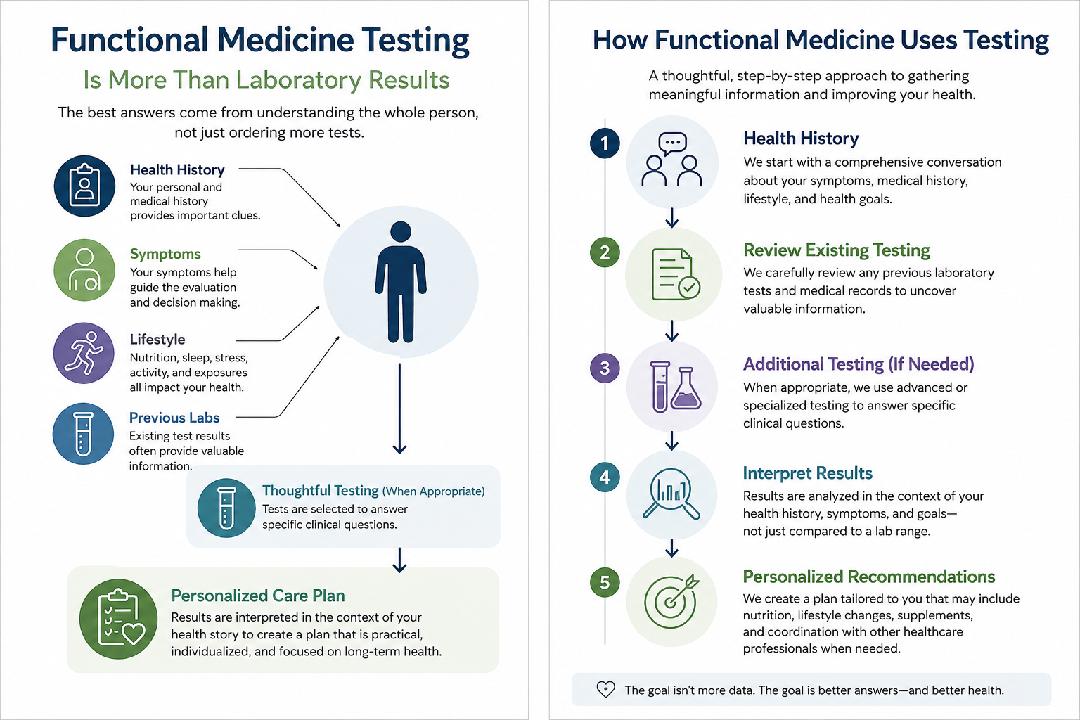 Functional medicine testing process showing how health history, symptoms, previous laboratory results, and thoughtful testing contribute to a personalized care plan.