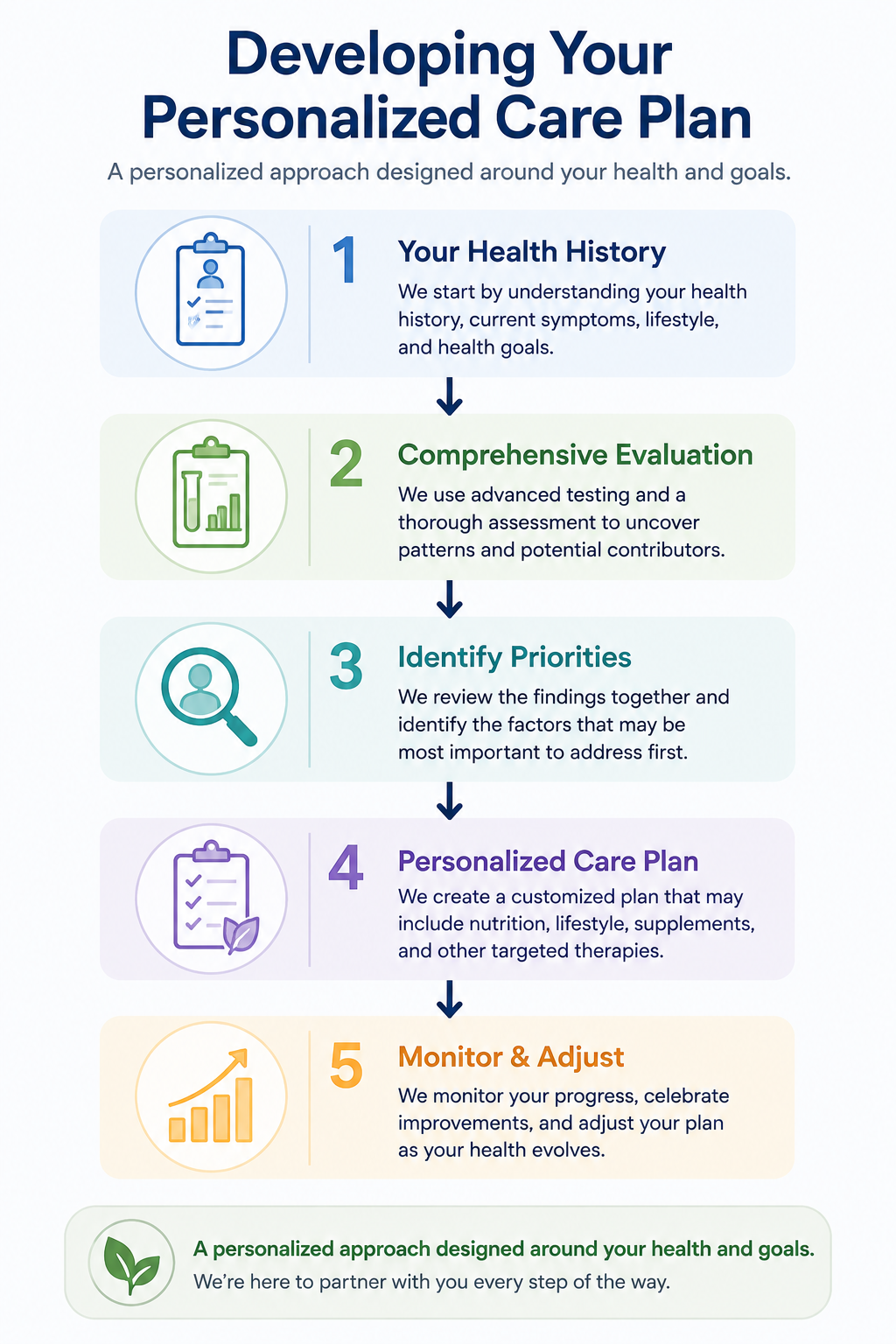 Process infographic illustrating a personalized functional medicine care plan, including health history, comprehensive evaluation, identifying priorities, developing a personalized care plan, and ongoing monitoring and adjustments.