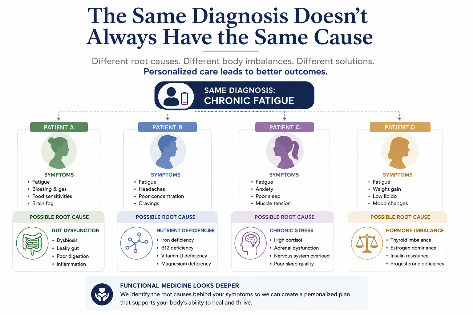 Infographic illustrating how the same diagnosis can have different underlying root causes, demonstrating the personalized approach used in functional medicine.
