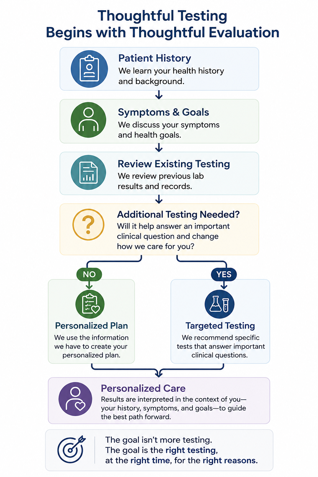 Flowchart showing how functional medicine determines whether additional laboratory testing is appropriate based on a patient's history, symptoms, previous testing, and clinical evaluation.