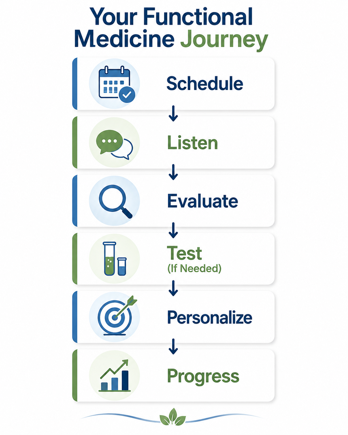 Infographic showing the six-step functional medicine patient journey from scheduling a consultation through ongoing progress and personalized care.
