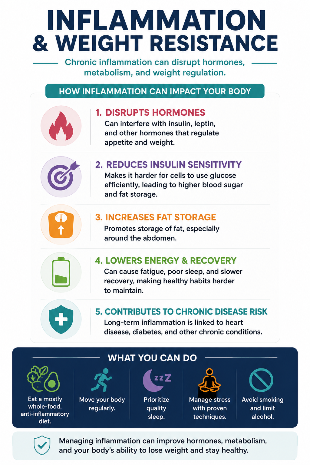Diagram showing how chronic inflammation can influence insulin sensitivity, hormones, energy, recovery, metabolic health, and weight regulation.